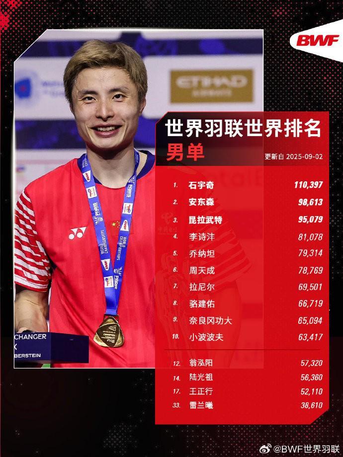 澳门真人百家乐官网-羽毛球最新世界排名：蒋振邦/魏雅欣重返第一，石宇奇领跑